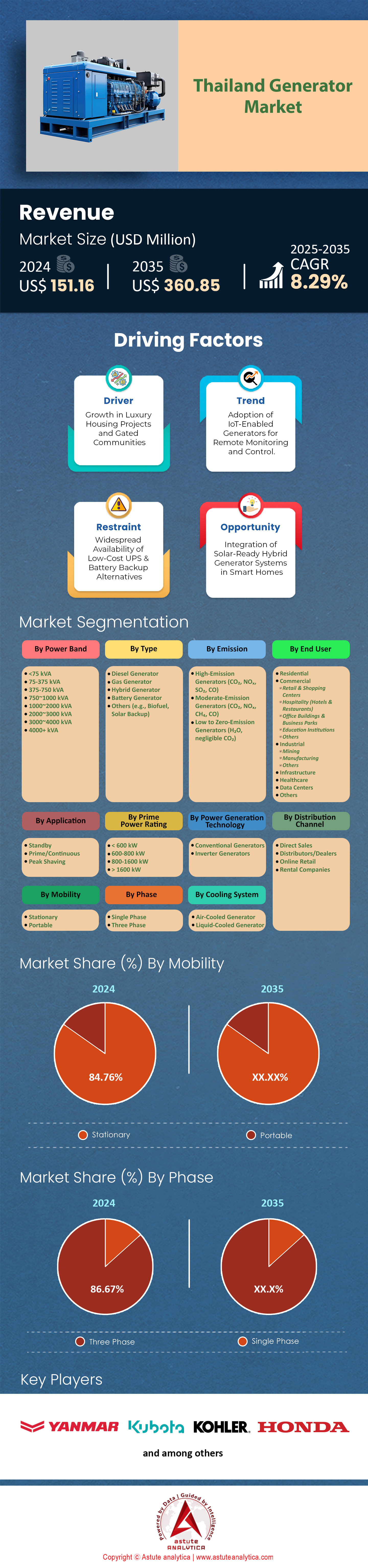Marché des générateurs en Thaïlande